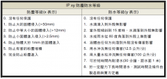 IP防护等级有哪几种，明纬的IP68定义是怎样的？