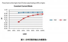 LED电源供应器选型购买注意事项