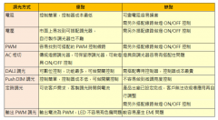 明纬调光电源怎么选择?区别是什么?